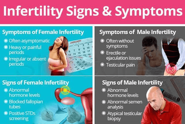 Infertility signs symptoms
